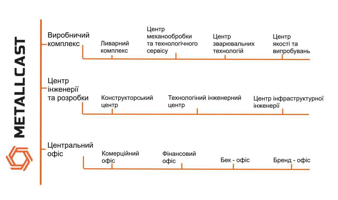 Структура компанії
